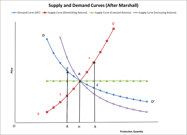 Marshall Supply and Demand